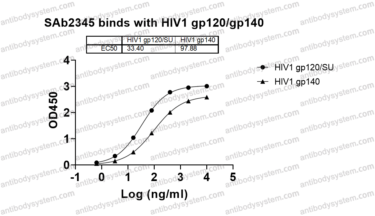 Bioactivity for Anti-HIV-1 Envelope glycoprotein gp160 Antibody (SAb2345) ?>