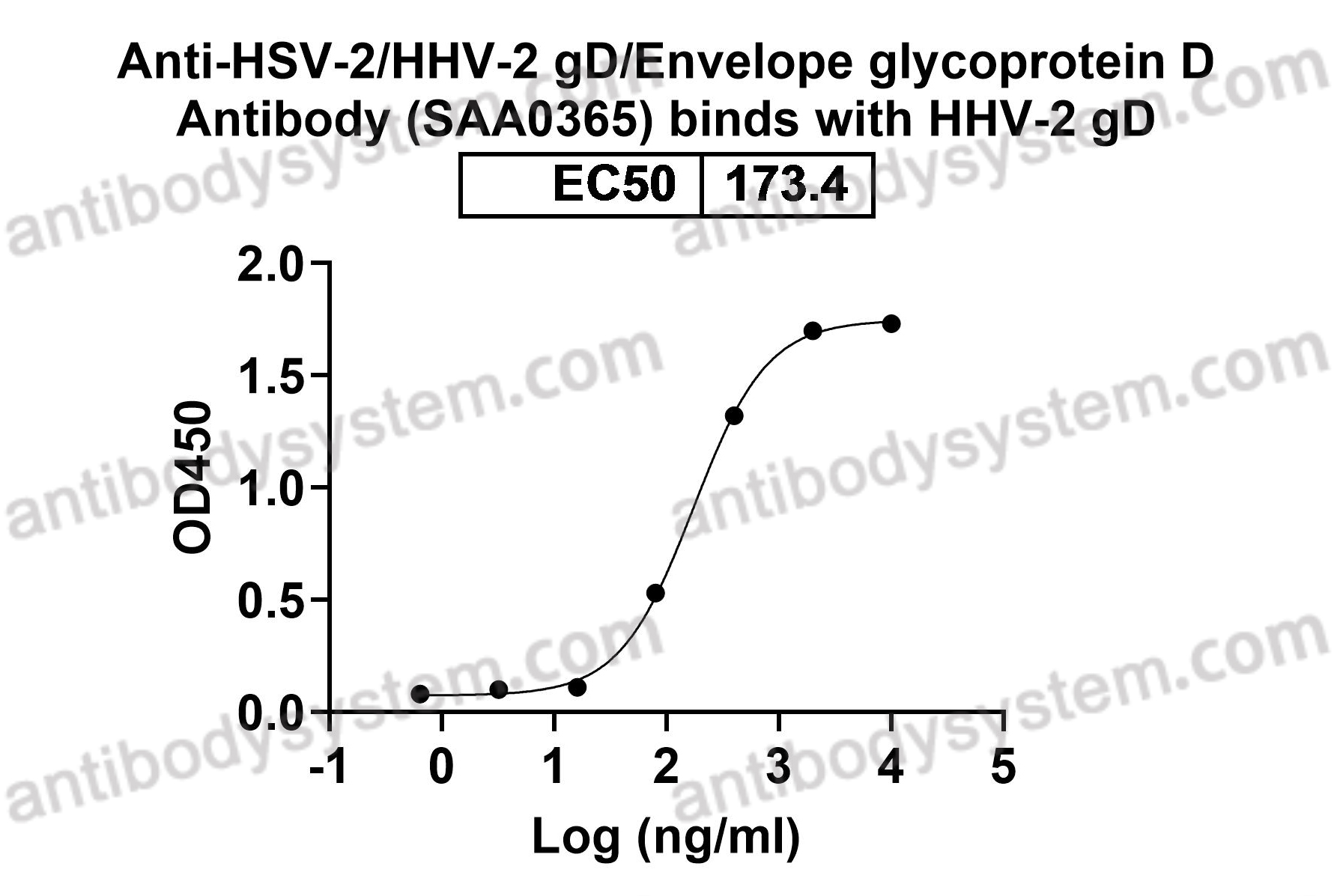 Anti-HSV-2/HHV-2 gD/Envelope glycoprotein D Antibody (SAA0365)