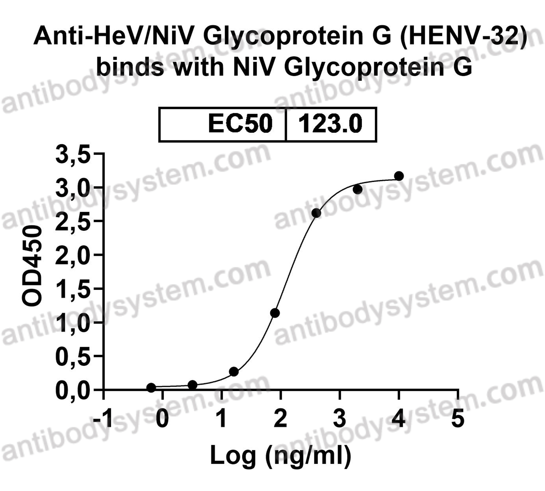 Anti-HeV/NiV Glycoprotein G Antibody (HENV-32)