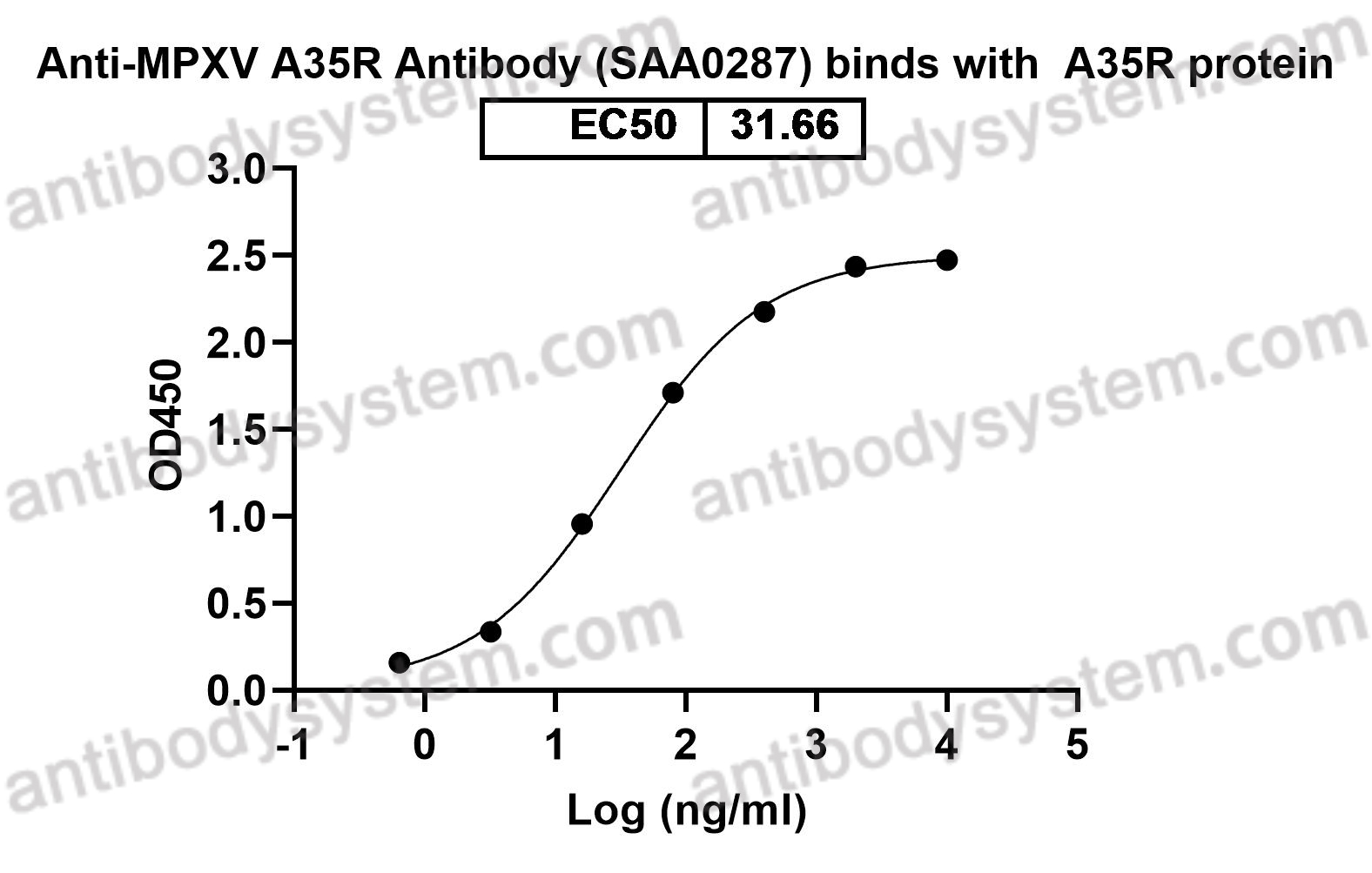 Mouse Anti-Monkeypox virus/MPXV A35R Antibody (SAA0287)