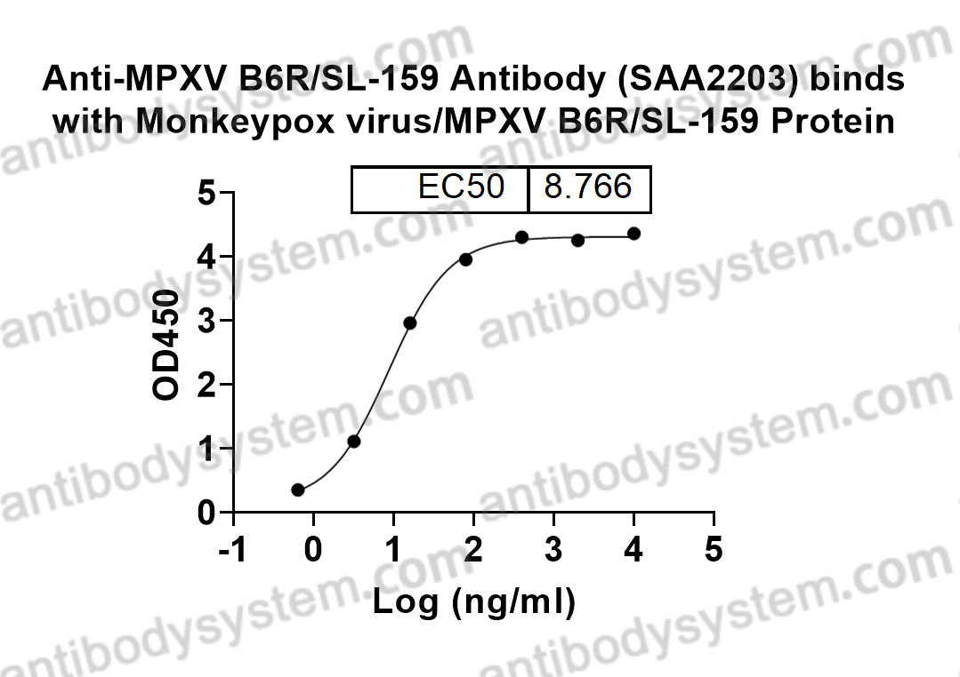 Bioactivity for Anti-MPXV B6R/SL-159 Antibody (SAA2203) ?>