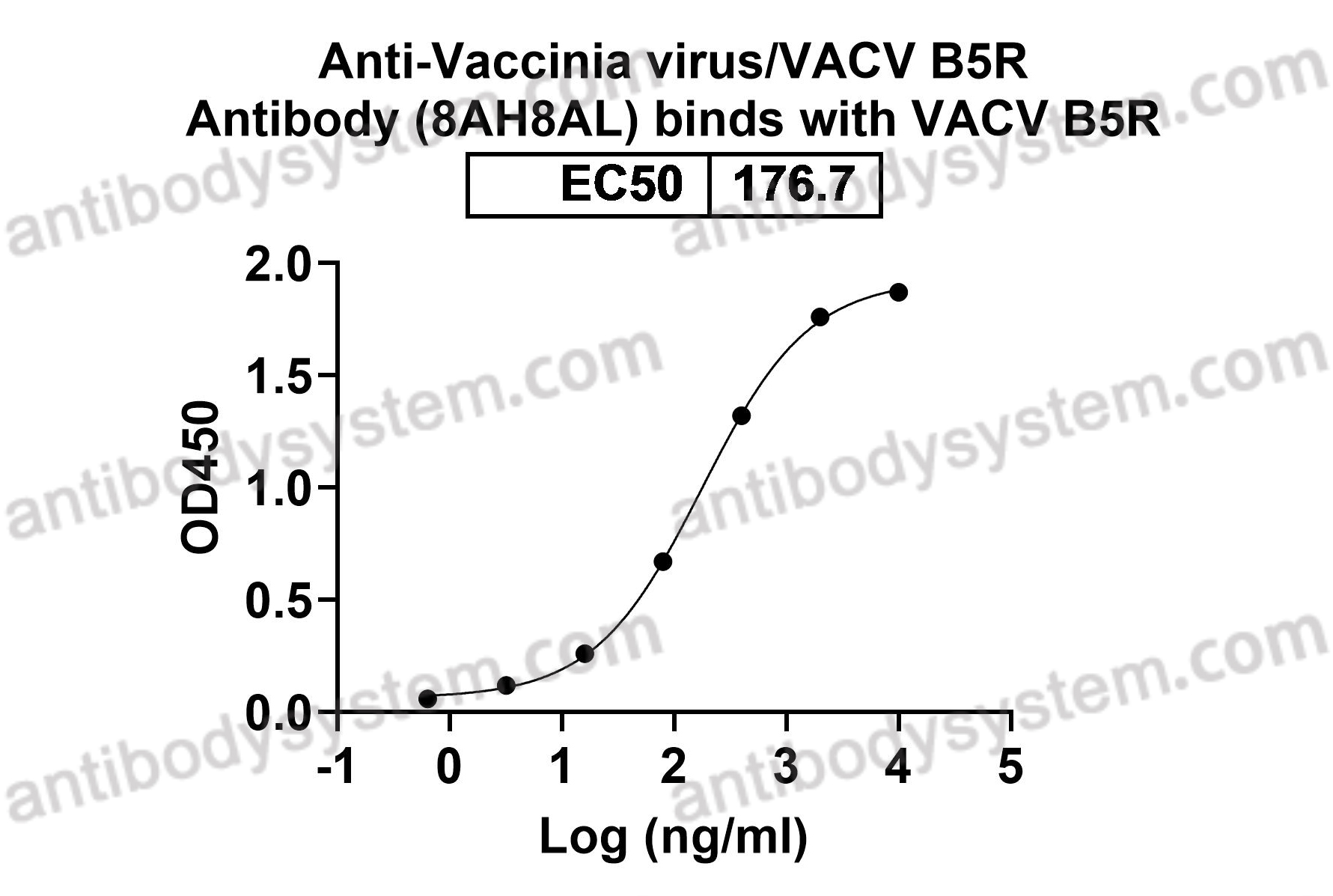 Anti-Vaccinia virus/VACV B5R Antibody (8AH8AL)