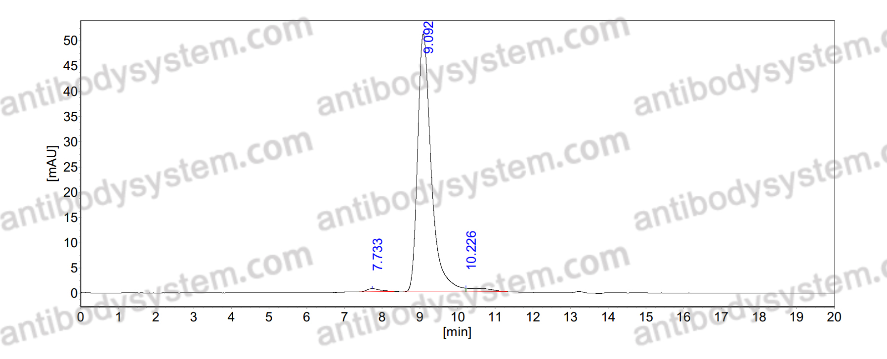 SEC-HPLC for Anti-DENV-2 Envelope protein E Antibody (4G2) ?>