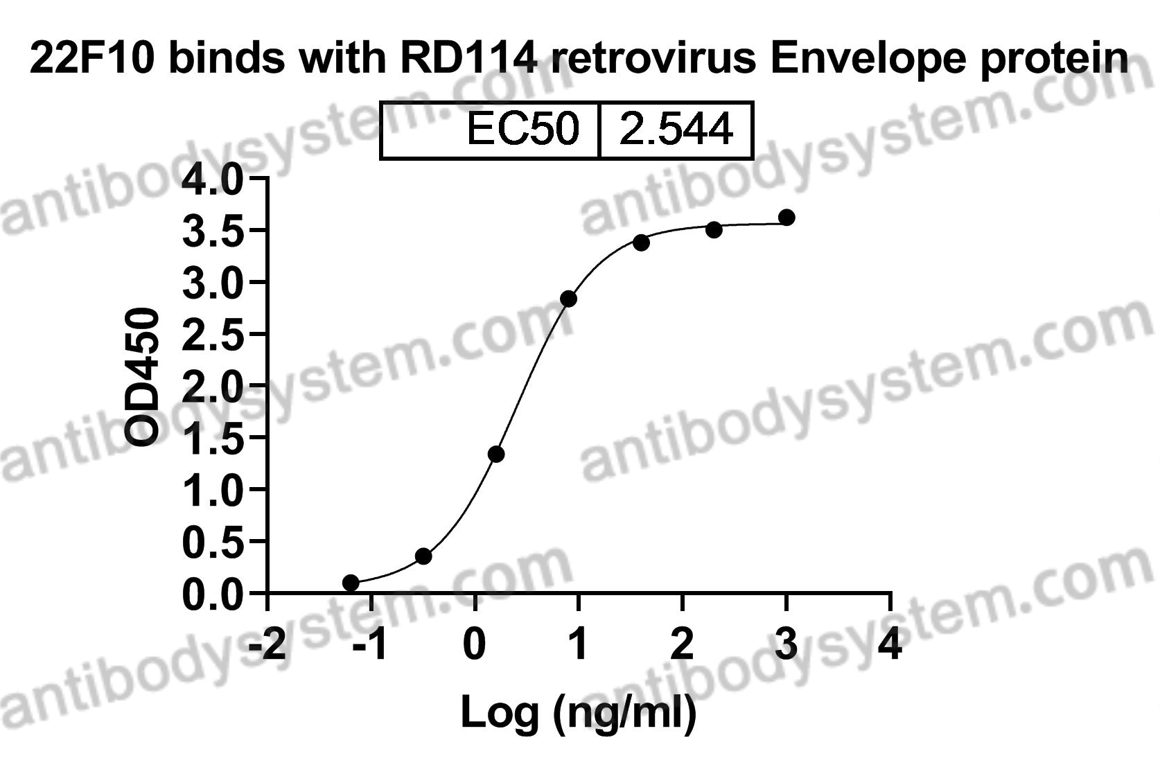 Anti-RD114 retrovirus env/Envelope protein Antibody (22F10)