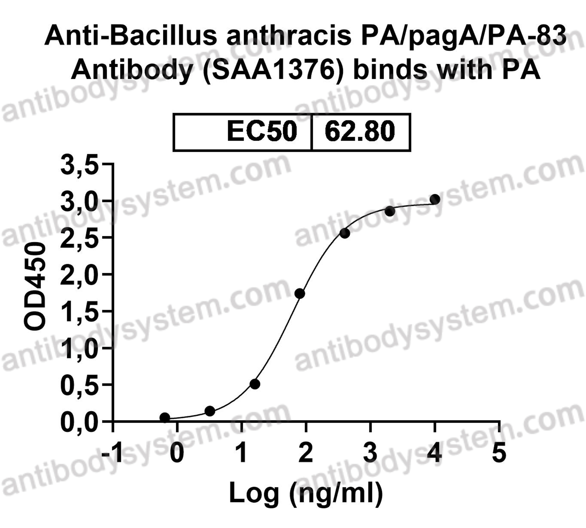 Anti-Bacillus anthracis PA/pagA/PA-83 Antibody (SAA1376)