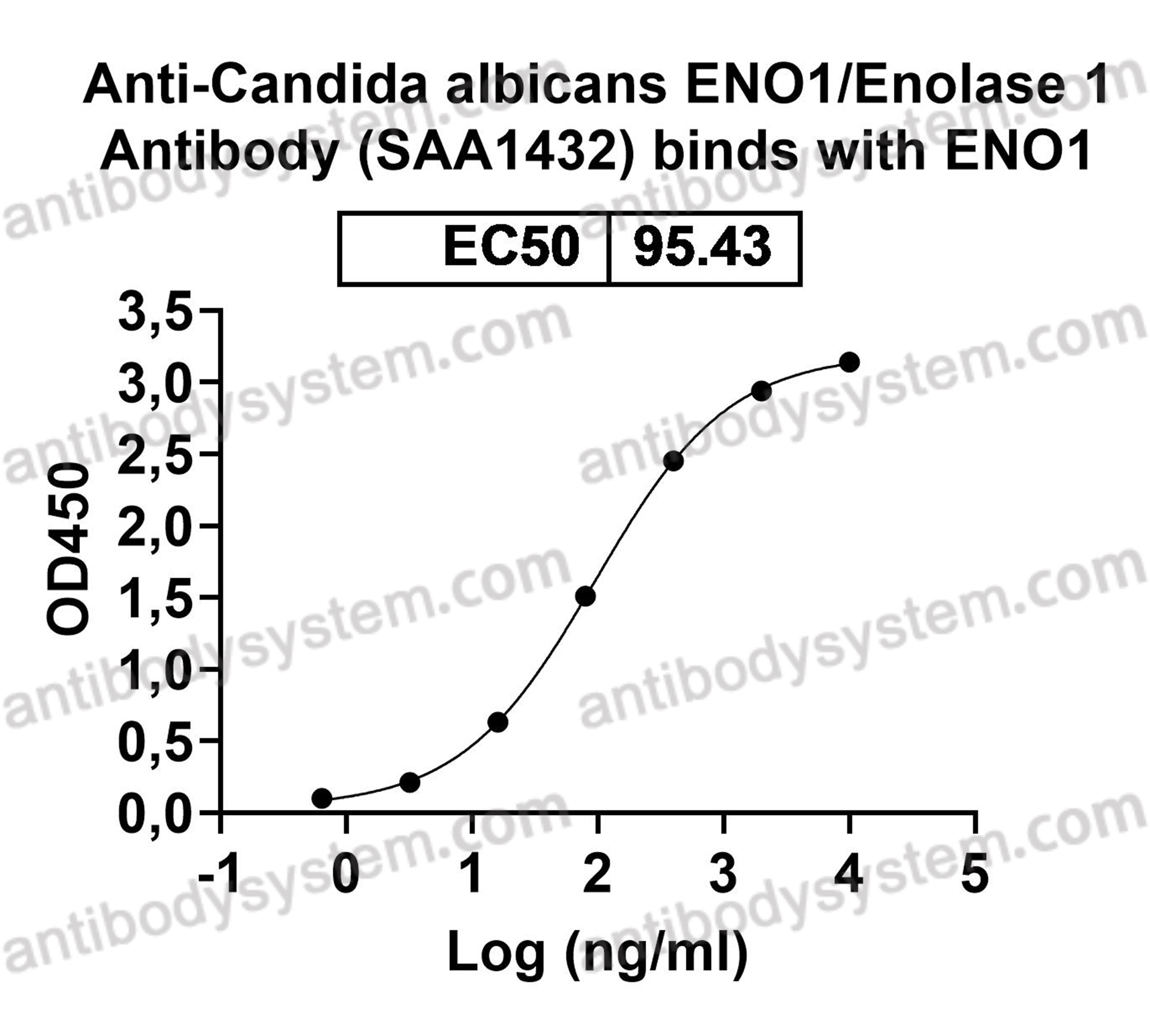 Anti-Candida albicans ENO1/Enolase 1 Antibody (SAA1432)