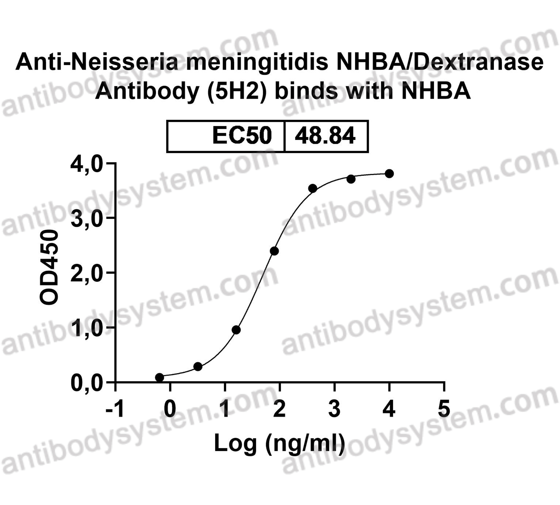 Anti-Neisseria meningitidis NHBA/Dextranase Antibody (5H2)