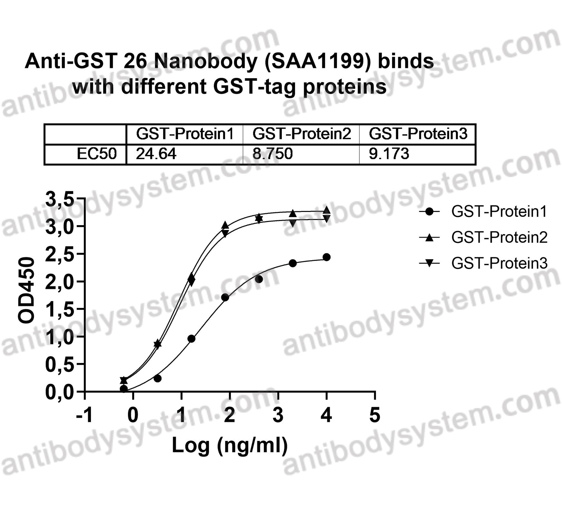 Anti-GST 26 Nanobody (SAA1199)