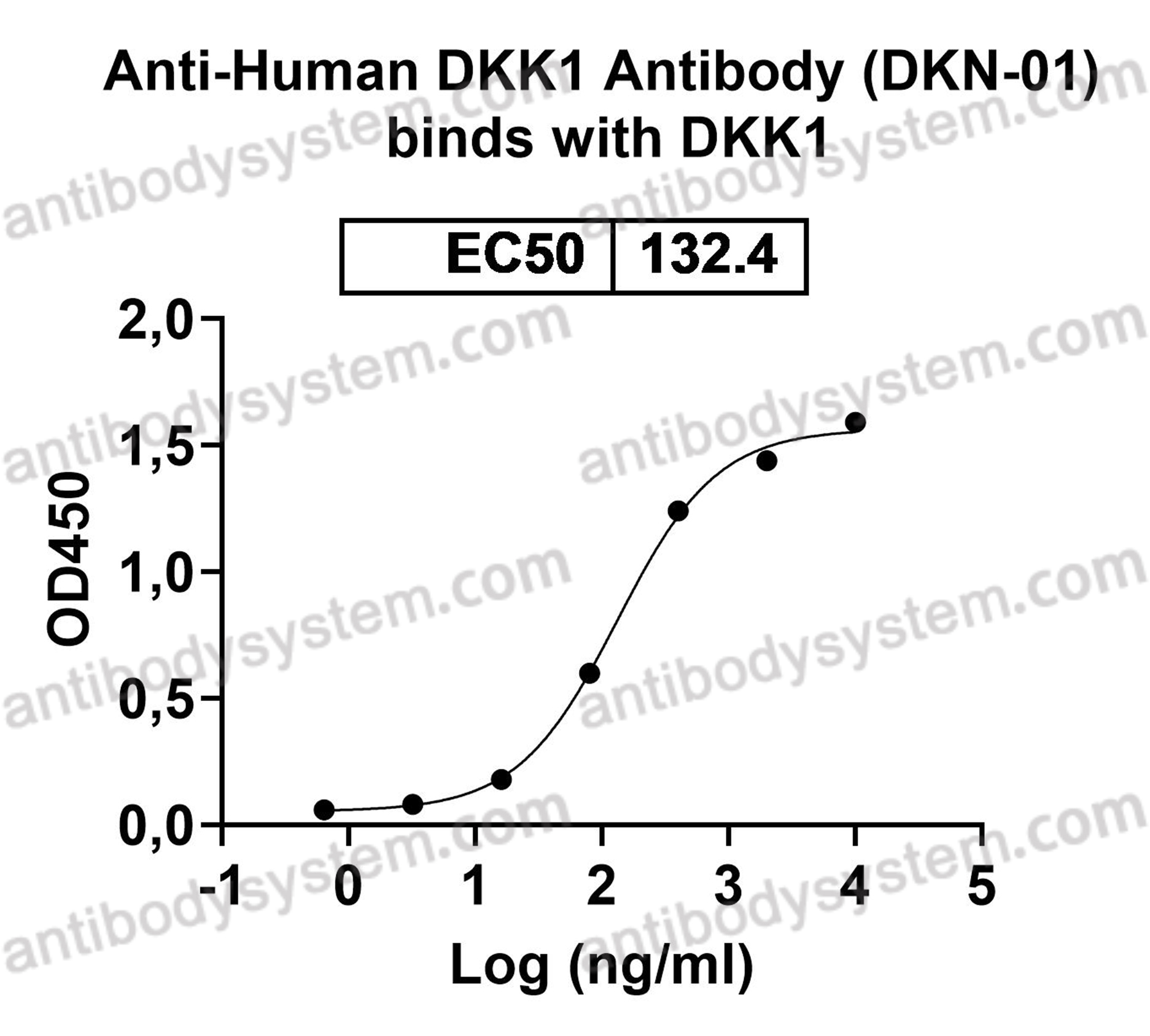 InVivoMAb Anti-Human DKK1 Antibody (DKN-01)