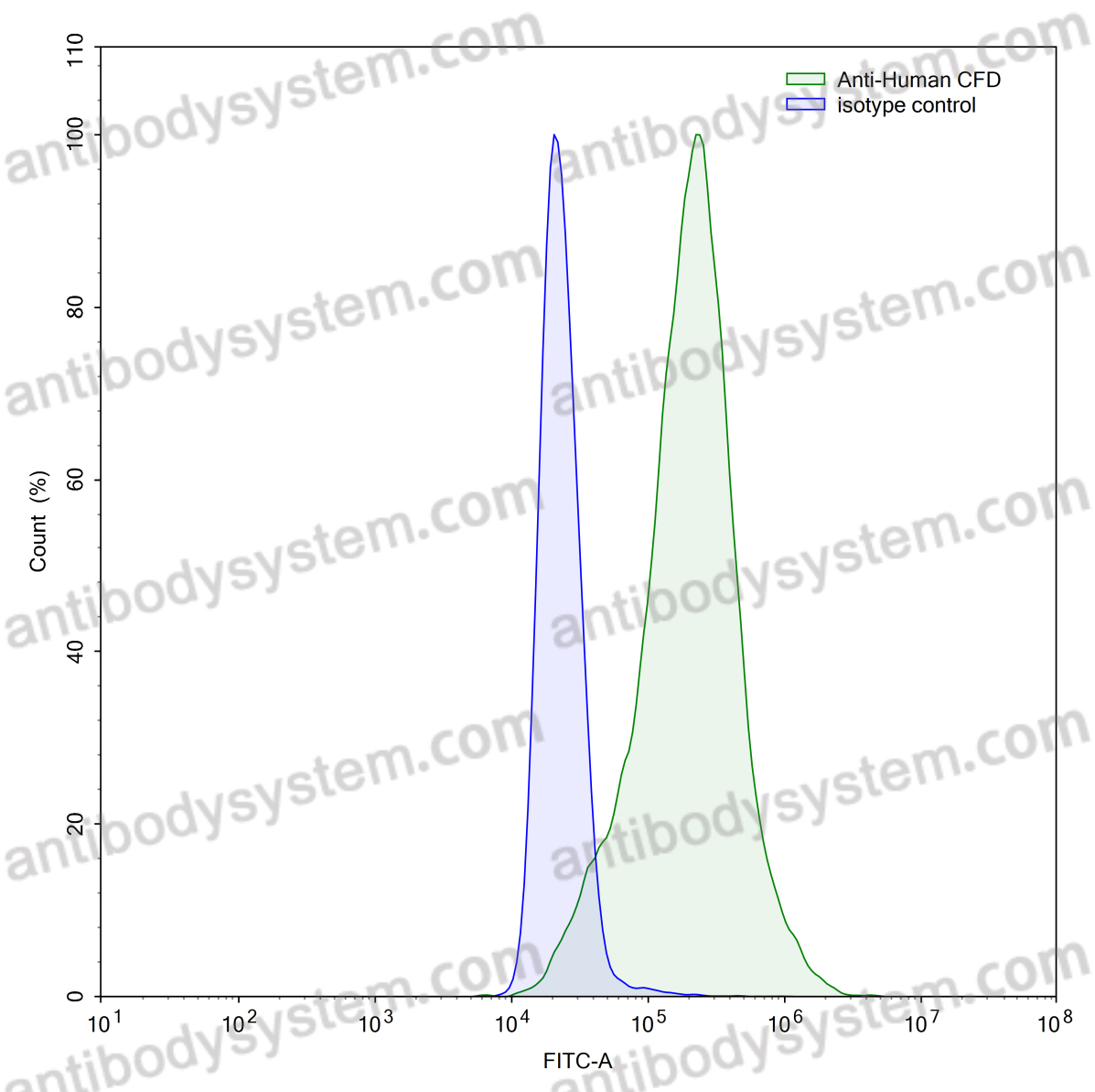 InVivoMAb Anti-Human CFD Antibody (Iv0118)