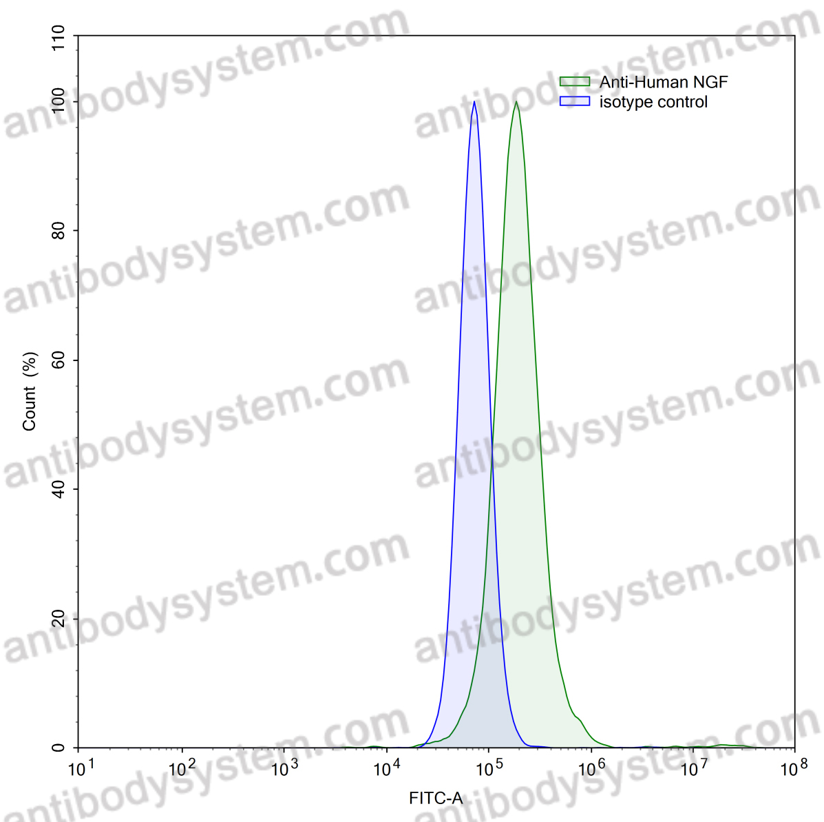 InVivoMAb Anti-Human NGF/Beta-NGF (Iv0066)