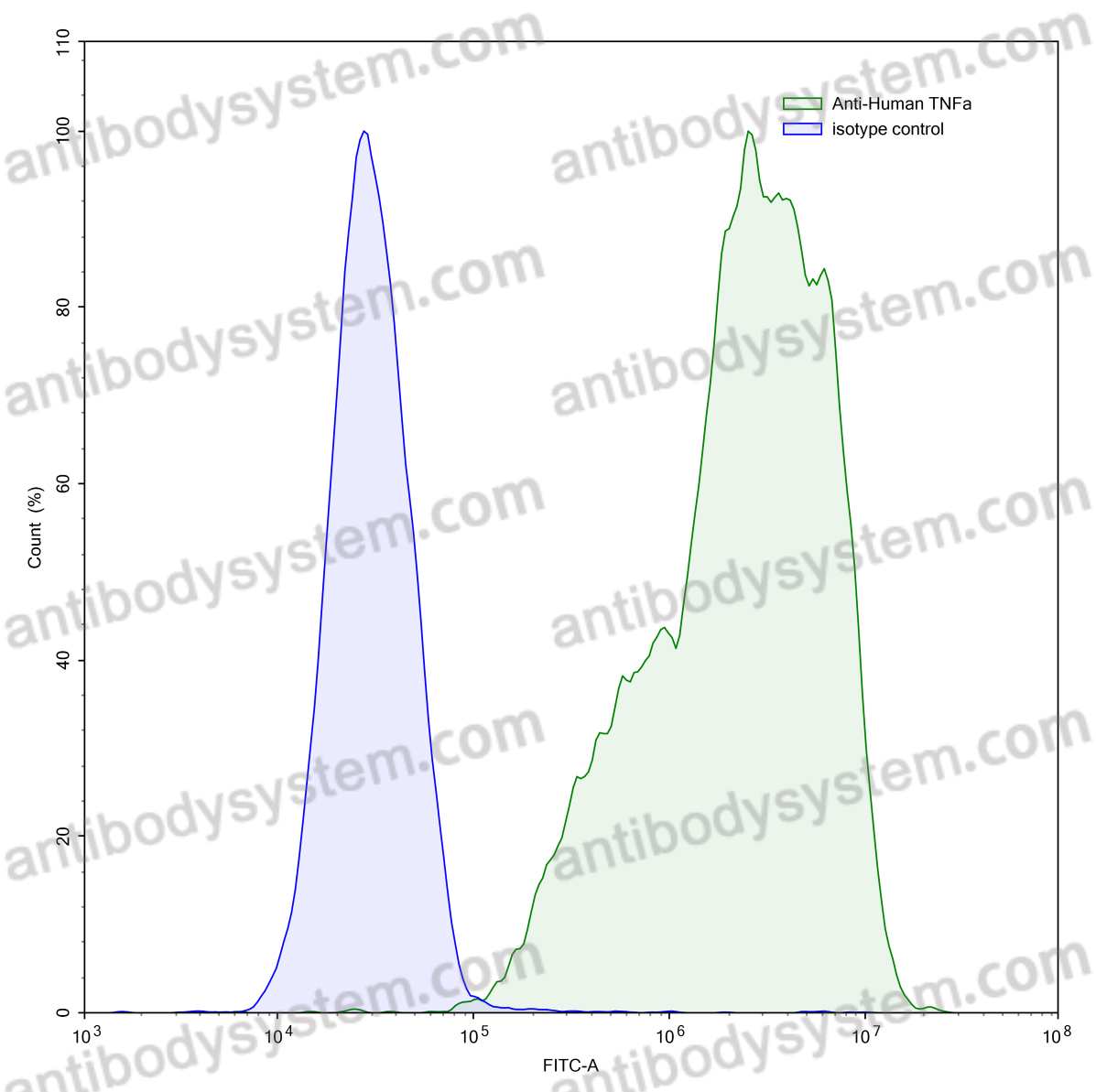 InVivoMAb Anti-Human TNFa/TNF-alpha (Iv0050)