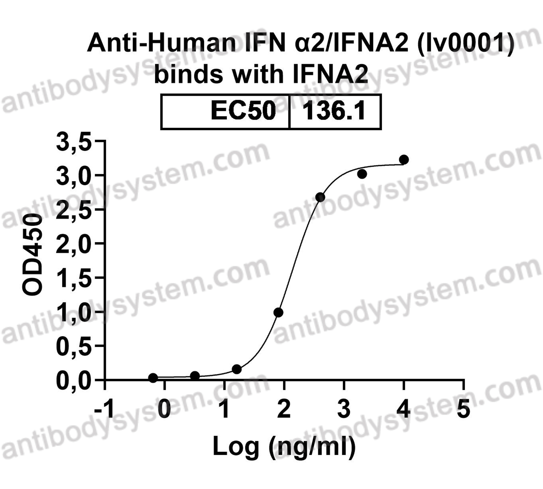InVivoMAb Anti-Human IFN α2/IFNA2 (Iv0001)