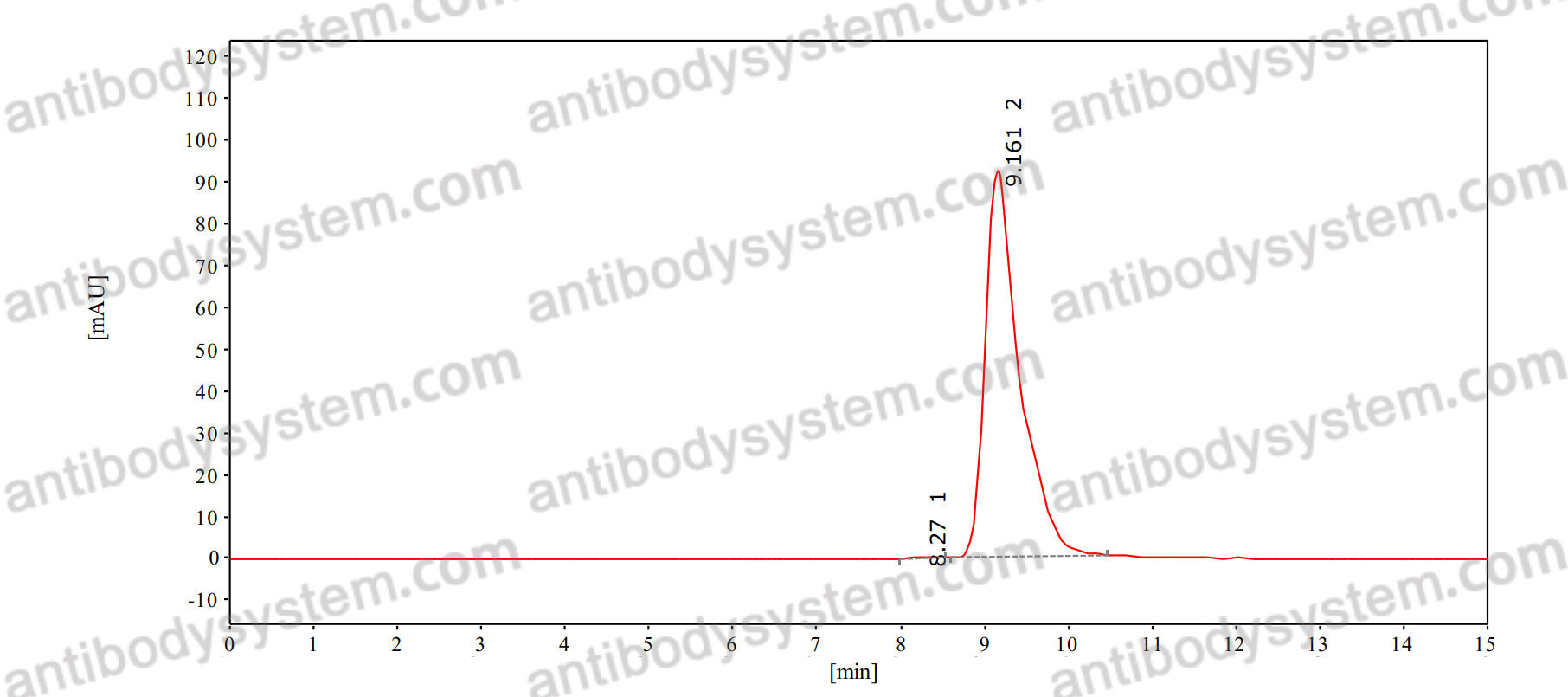 SEC-HPLC for InVivoMAb Anti-Human IL1B/IL1F2 (Iv0019) ?>