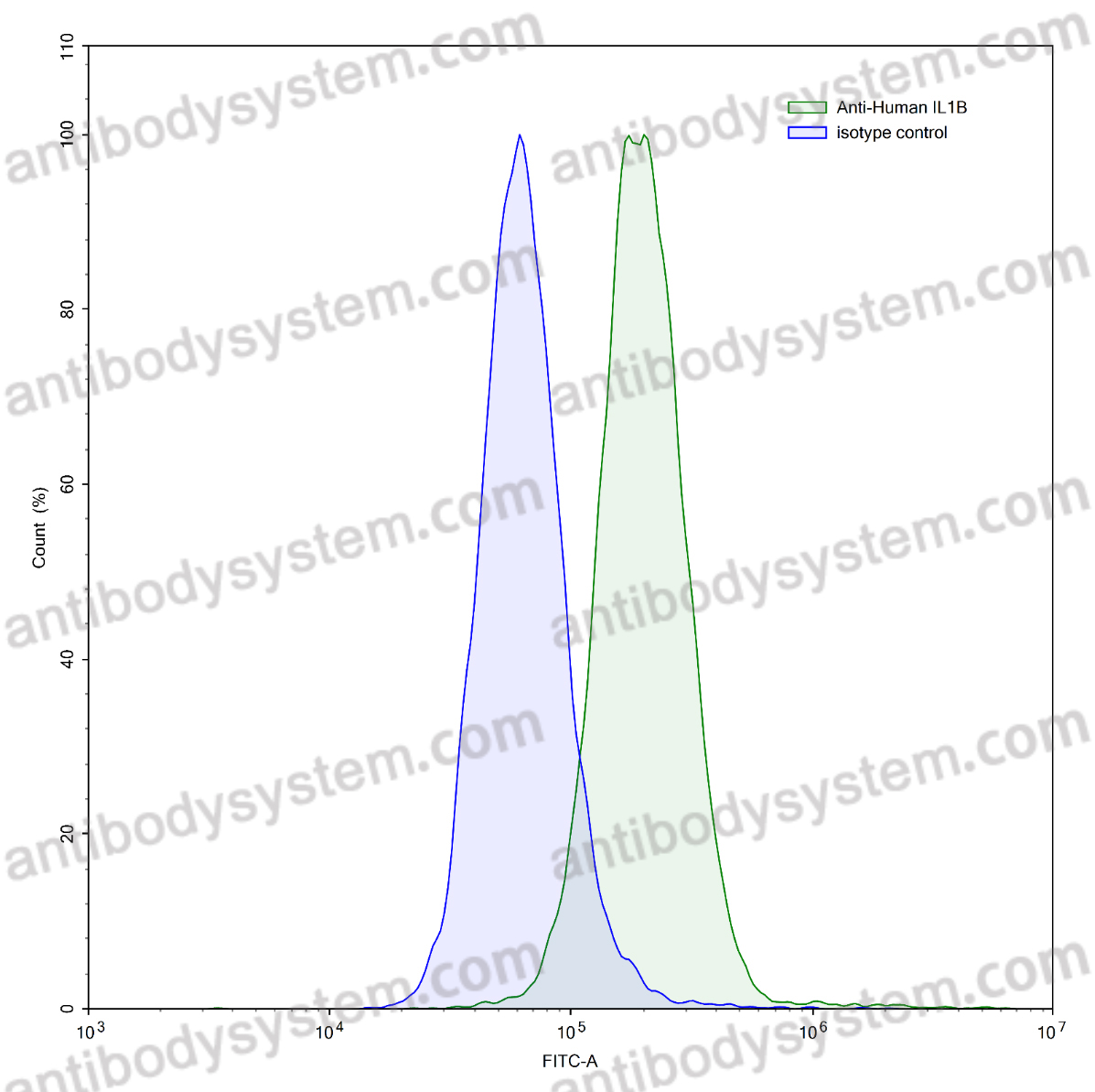 InVivoMAb Anti-Human IL1B/IL1F2 (Iv0019)