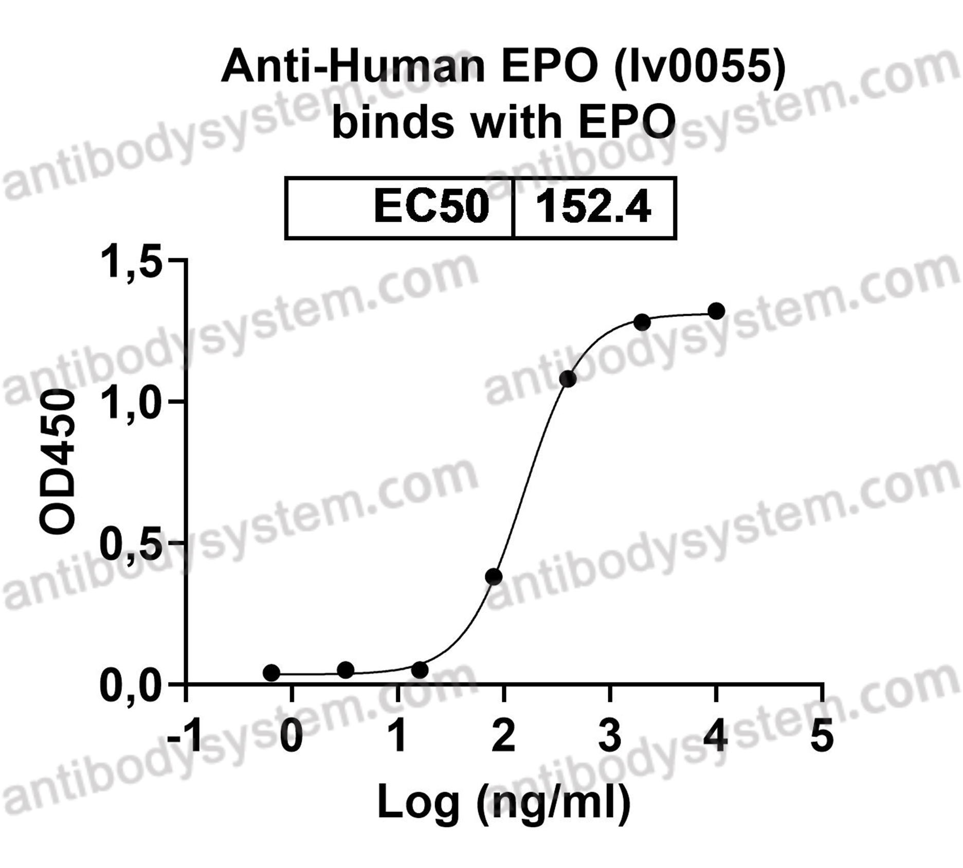 InVivoMAb Anti-Human EPO (Iv0055)