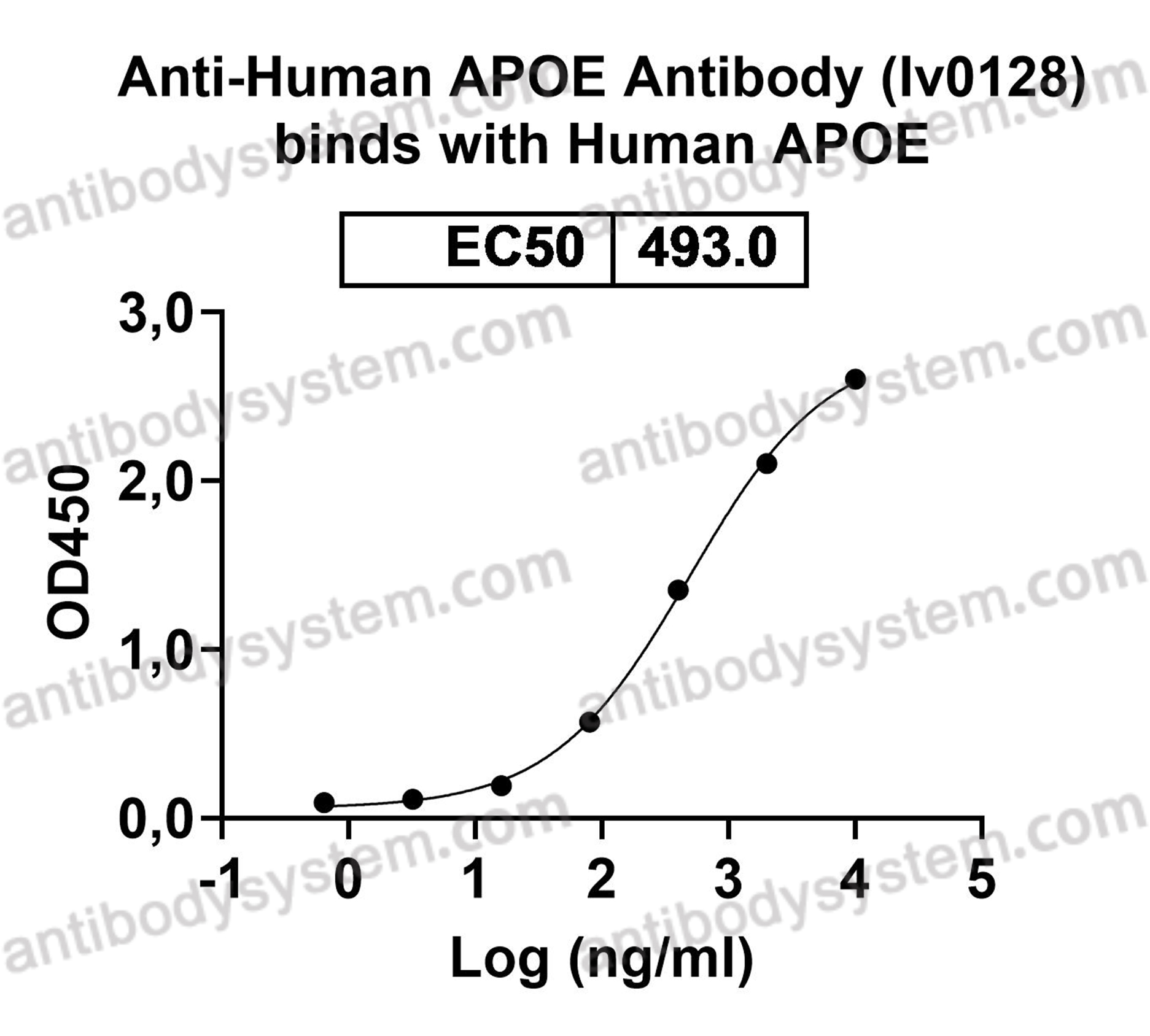 InVivoMAb Anti-Human APOE Antibody (Iv0128)