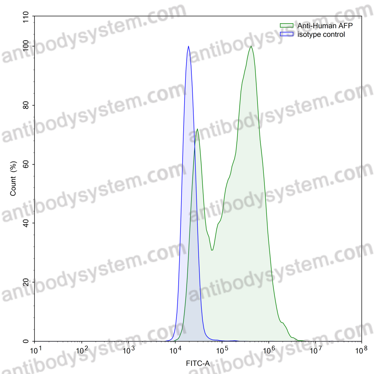 InVivoMAb Anti-Human AFP/Alpha-fetoprotein Antibody (Iv0166)