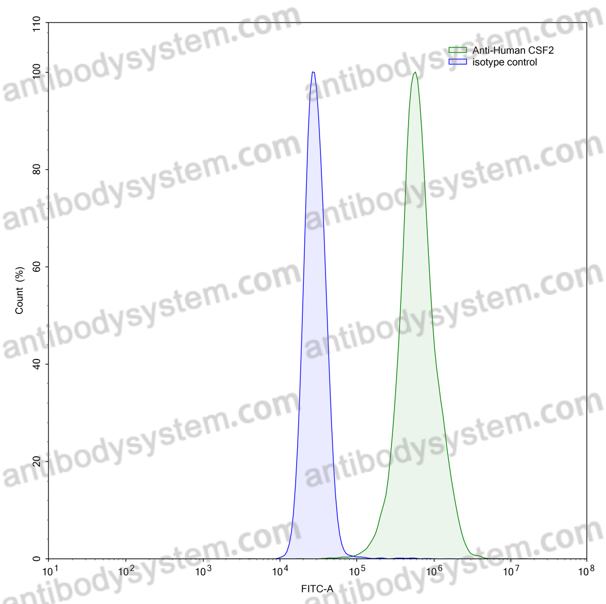 InVivoMAb Anti-Human CSF2/GM-CSF (Iv0053)