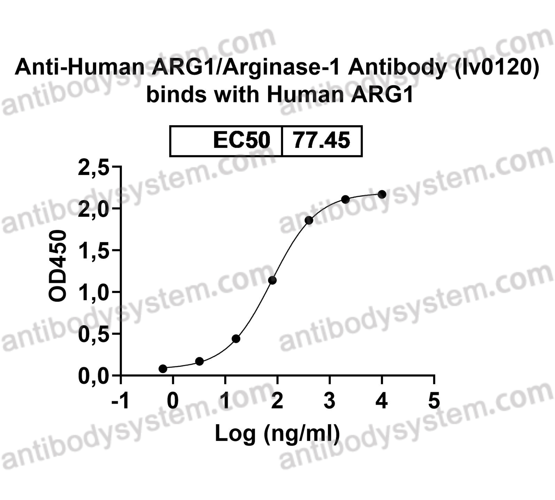 InVivoMAb Anti-Human ARG1/Arginase-1 Antibody (Iv0120)