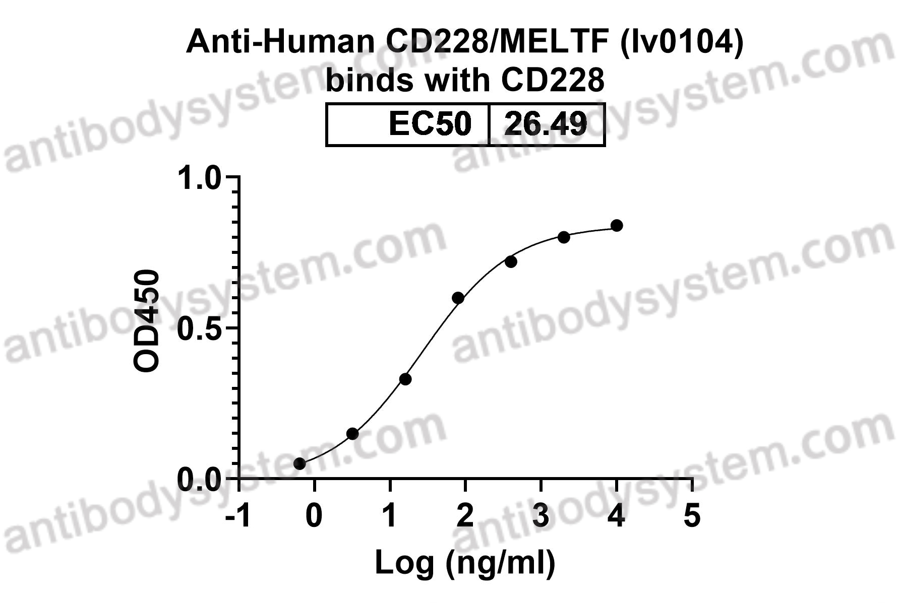 InVivoMAb Anti-Human CD228/MELTF (Iv0104)