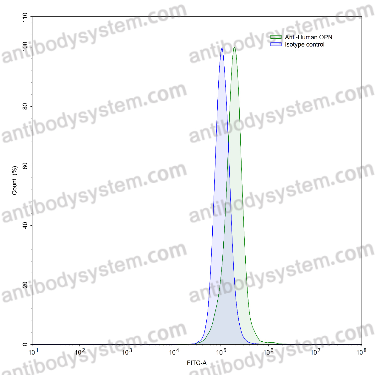 InVivoMAb Anti-Human OPN/SPP1 (Iv0103)