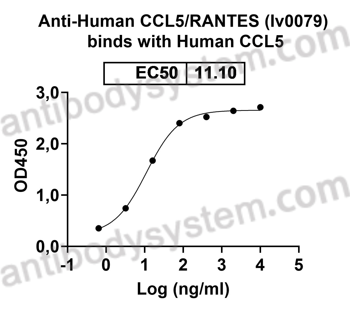 InVivoMAb Anti-Human CCL5/RANTES (Iv0079)