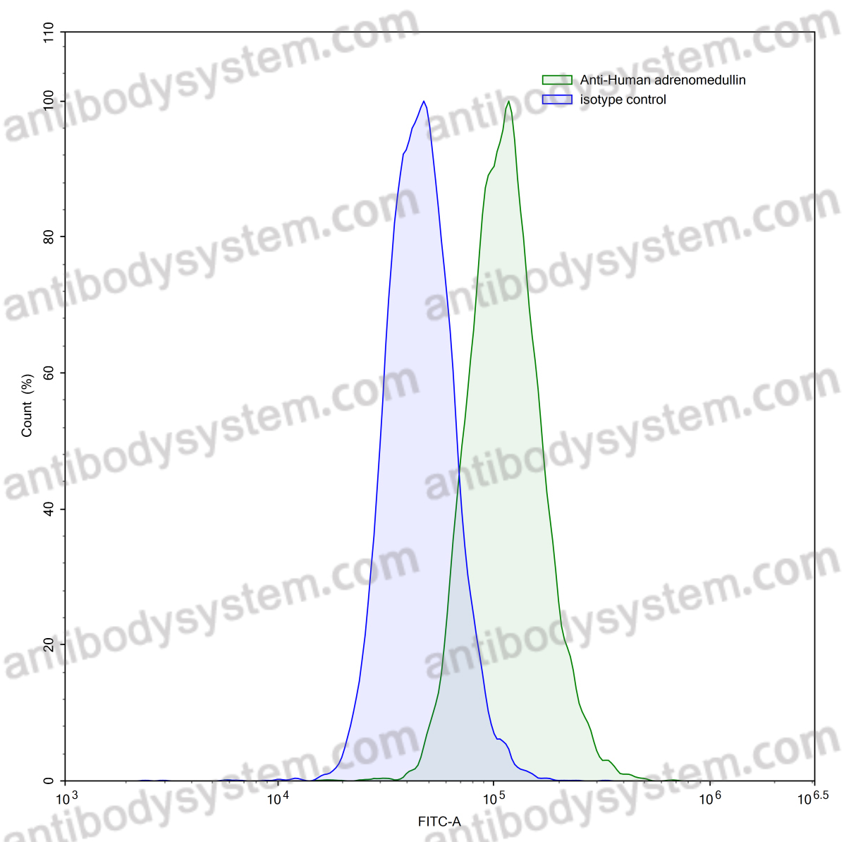 InVivoMAb Anti-Human ADM Antibody (Iv0159)