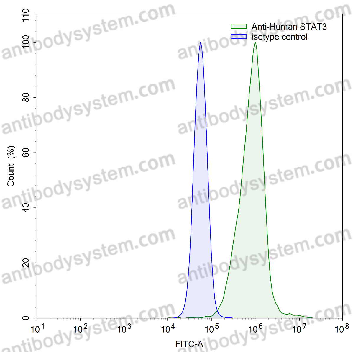 InVivoMAb Anti-Human STAT3 Antibody (Iv0126)