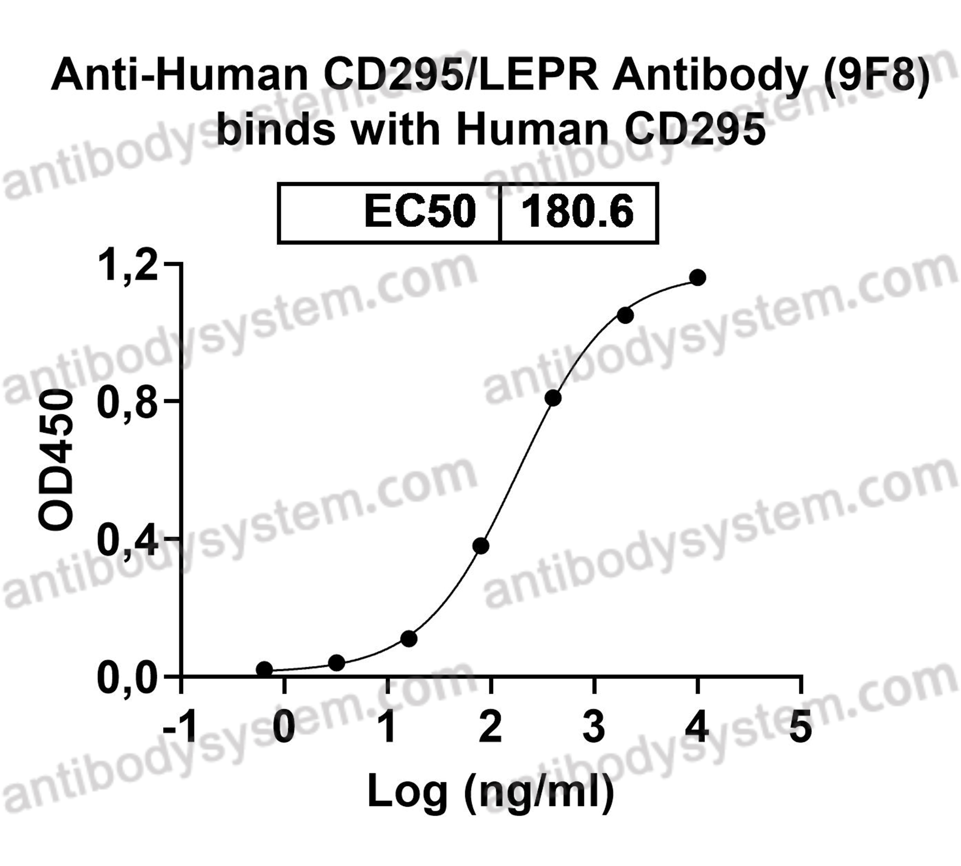 InVivoMAb Anti-Human CD295/LEPR Antibody (9F8)