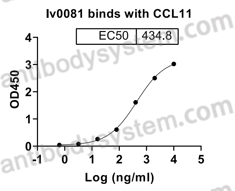 InVivoMAb Anti-Human CCL11/Eotaxin (Iv0081)