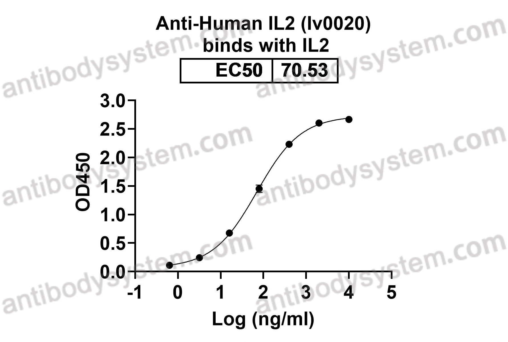 InVivoMAb Anti-Human IL2 (Iv0020)