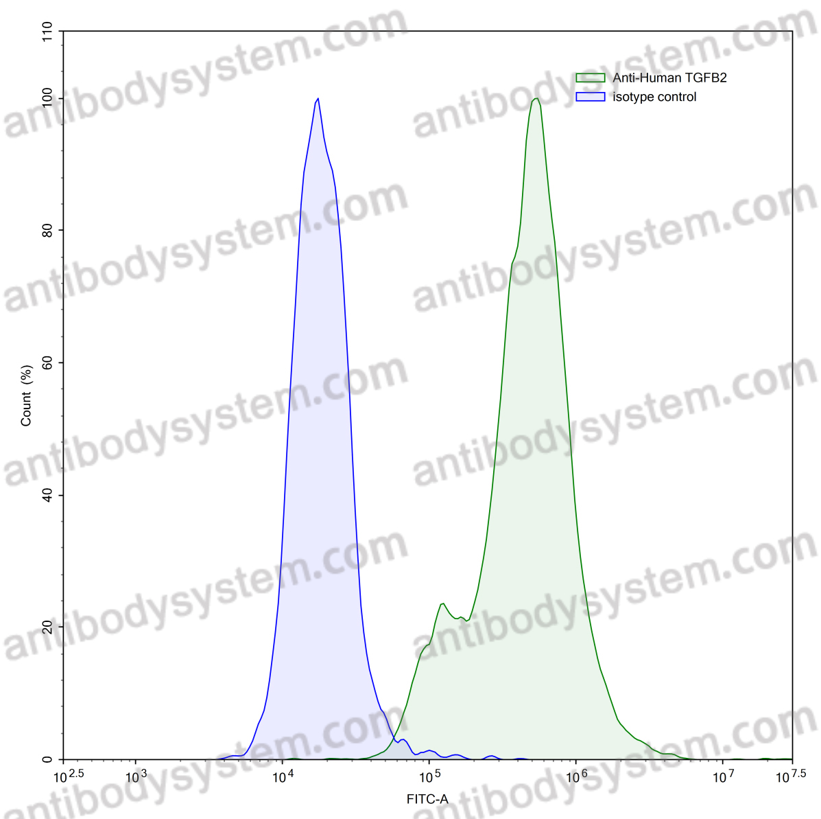 InVivoMAb Anti-Human TGFB2/TGF-beta-2 (Iv0070)