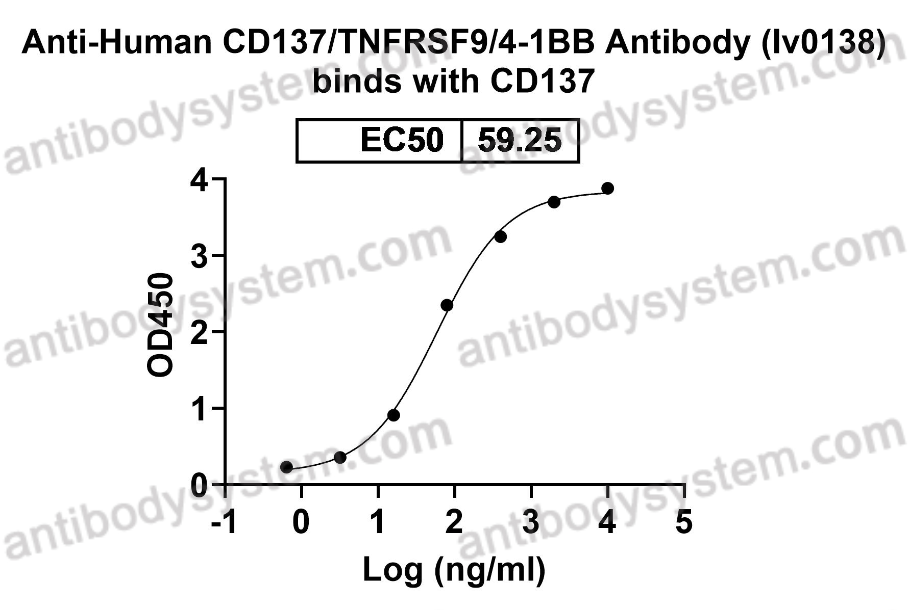 InVivoMAb Anti-Human CD137/TNFRSF9/4-1BB Antibody (Iv0138)