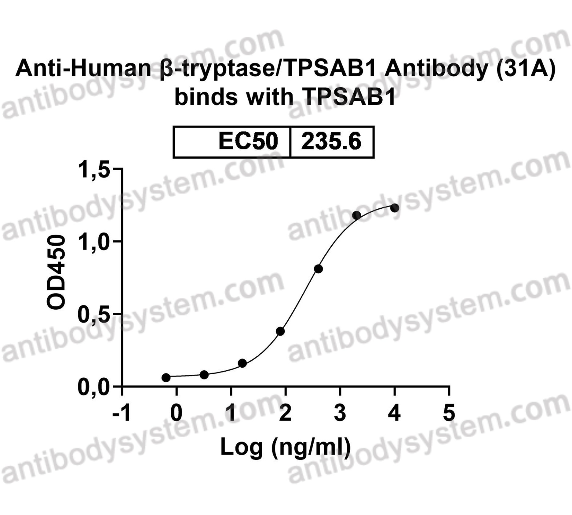 InVivoMAb Anti-Human β-tryptase/TPSAB1 Antibody (31A)