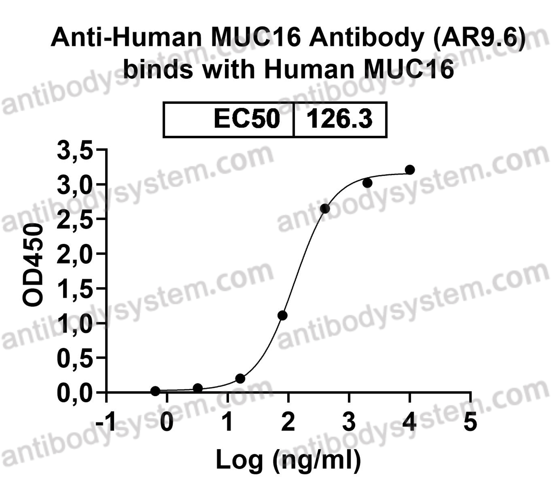 InVivoMAb Anti-Human MUC16 Antibody (AR9.6)