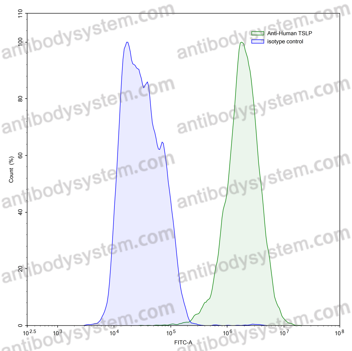 InVivoMAb Anti-Human TSLP (Iv0094)