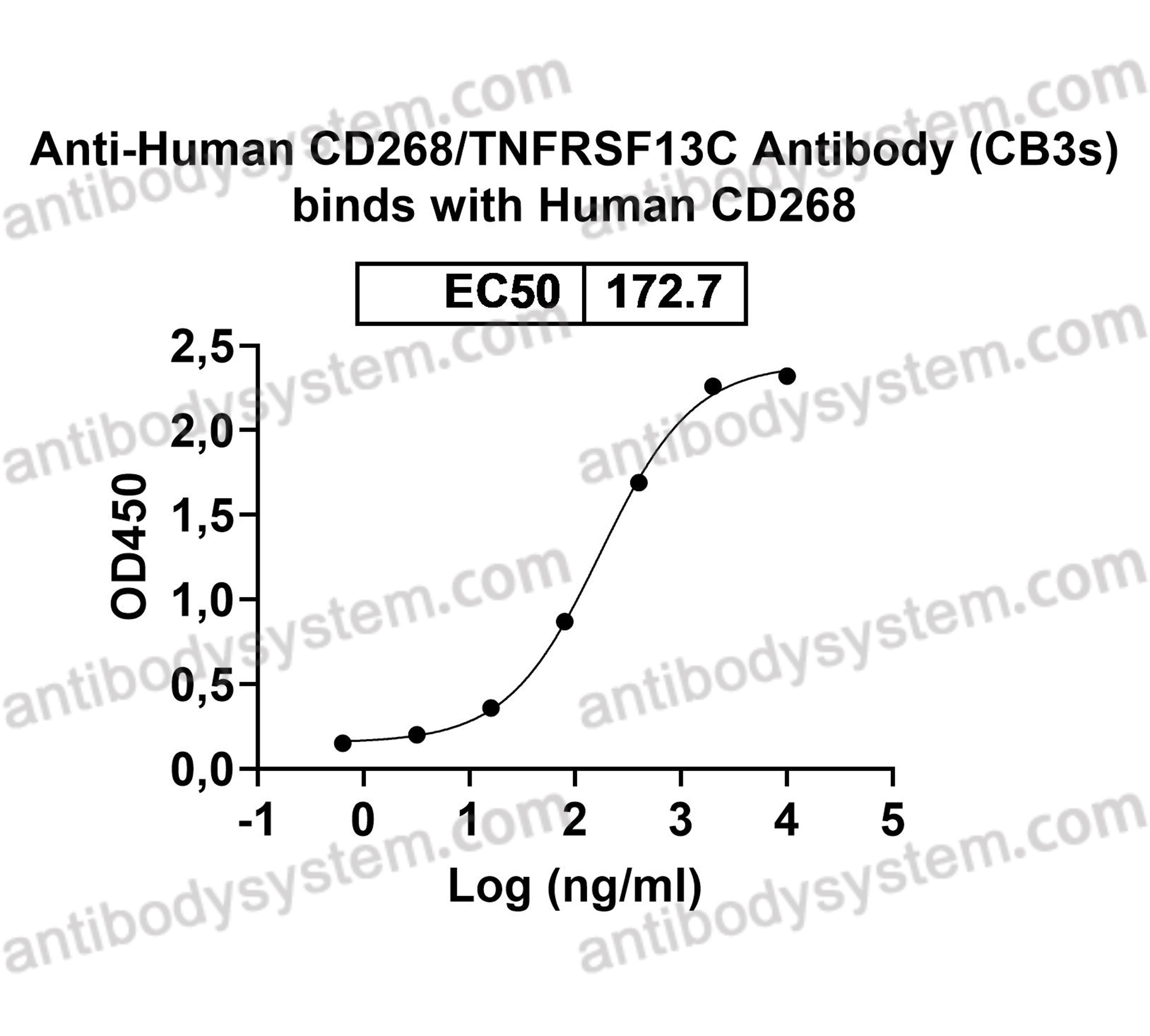 InVivoMAb Anti-Human CD268/TNFRSF13C Antibody (CB3s)