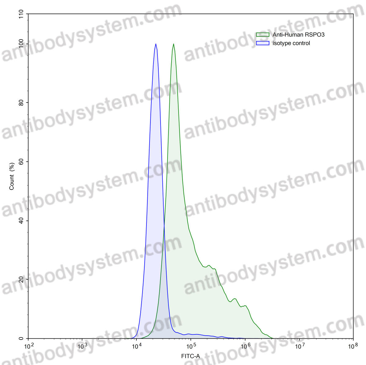 InVivoMAb Anti-Human RSPO3 Antibody (Iv0181)