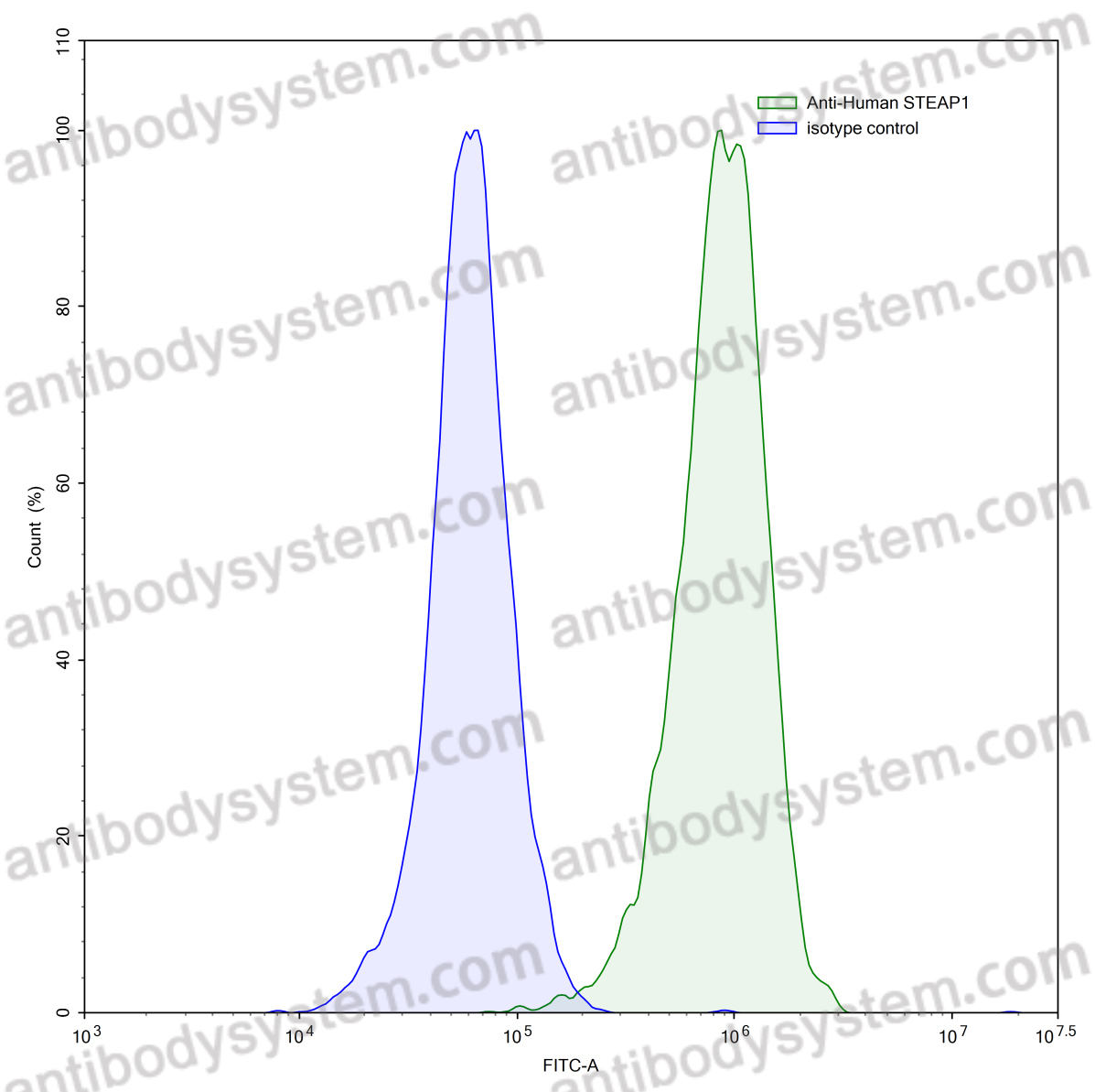 InVivoMAb Anti-Human STEAP1 Antibody (Iv0158)