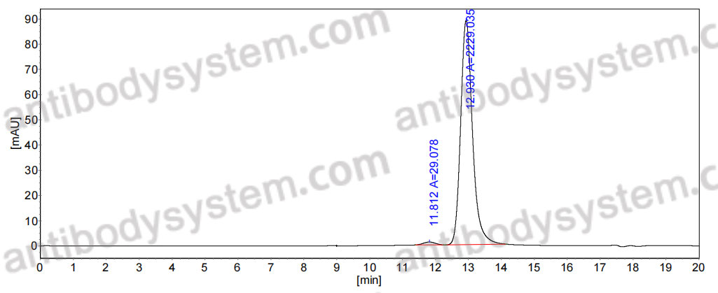 InVivo MAb Anti-Mouse CD124/IL4RA Antibody (REGN1103)