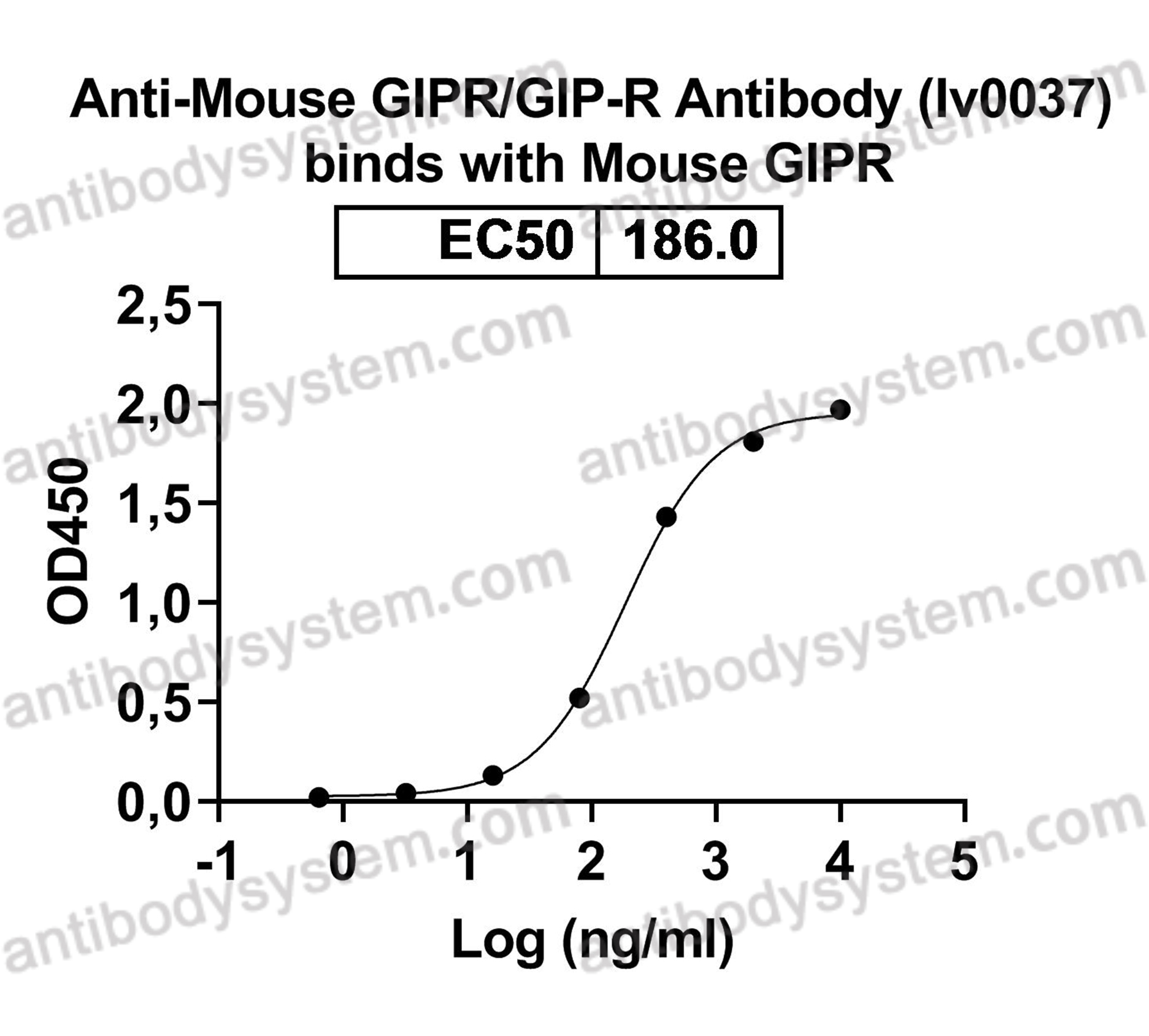 InVivoMAb Anti-Mouse GIPR/GIP-R (Iv0037)