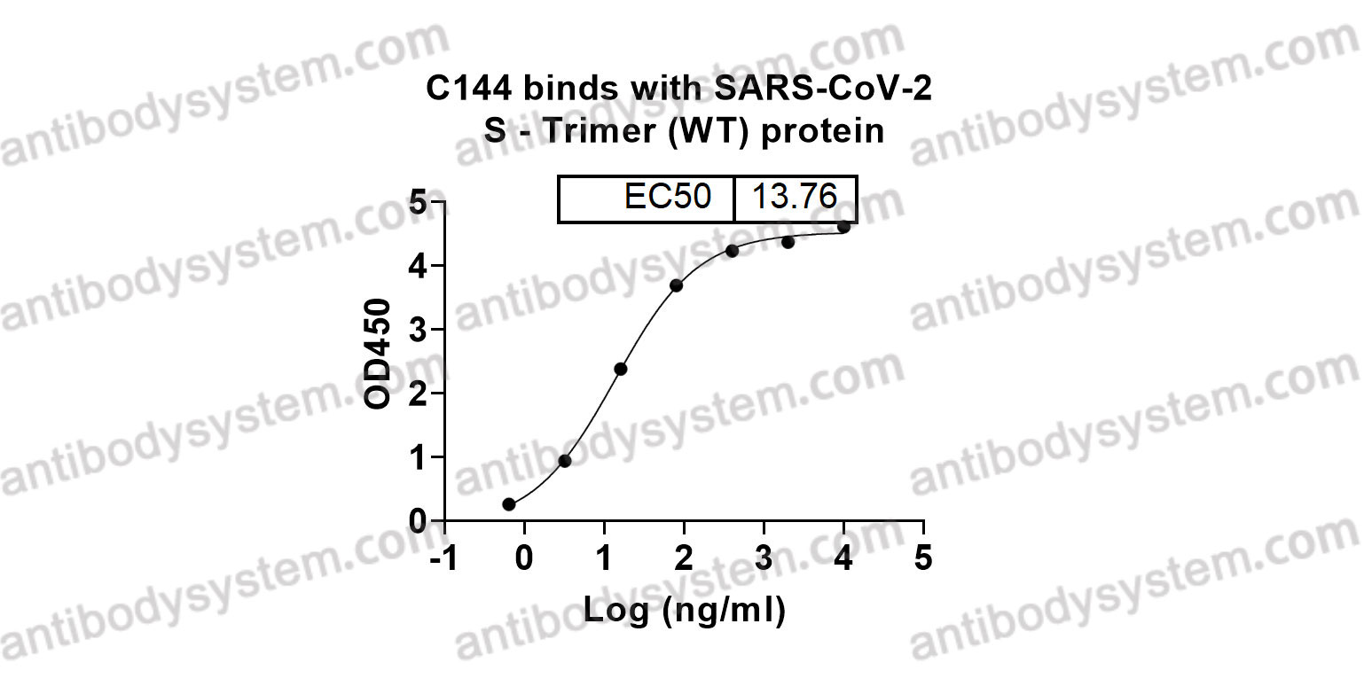 InVivoMAb Anti-SARS-CoV-2 RBD (S6P trimer) Antibody (C144)