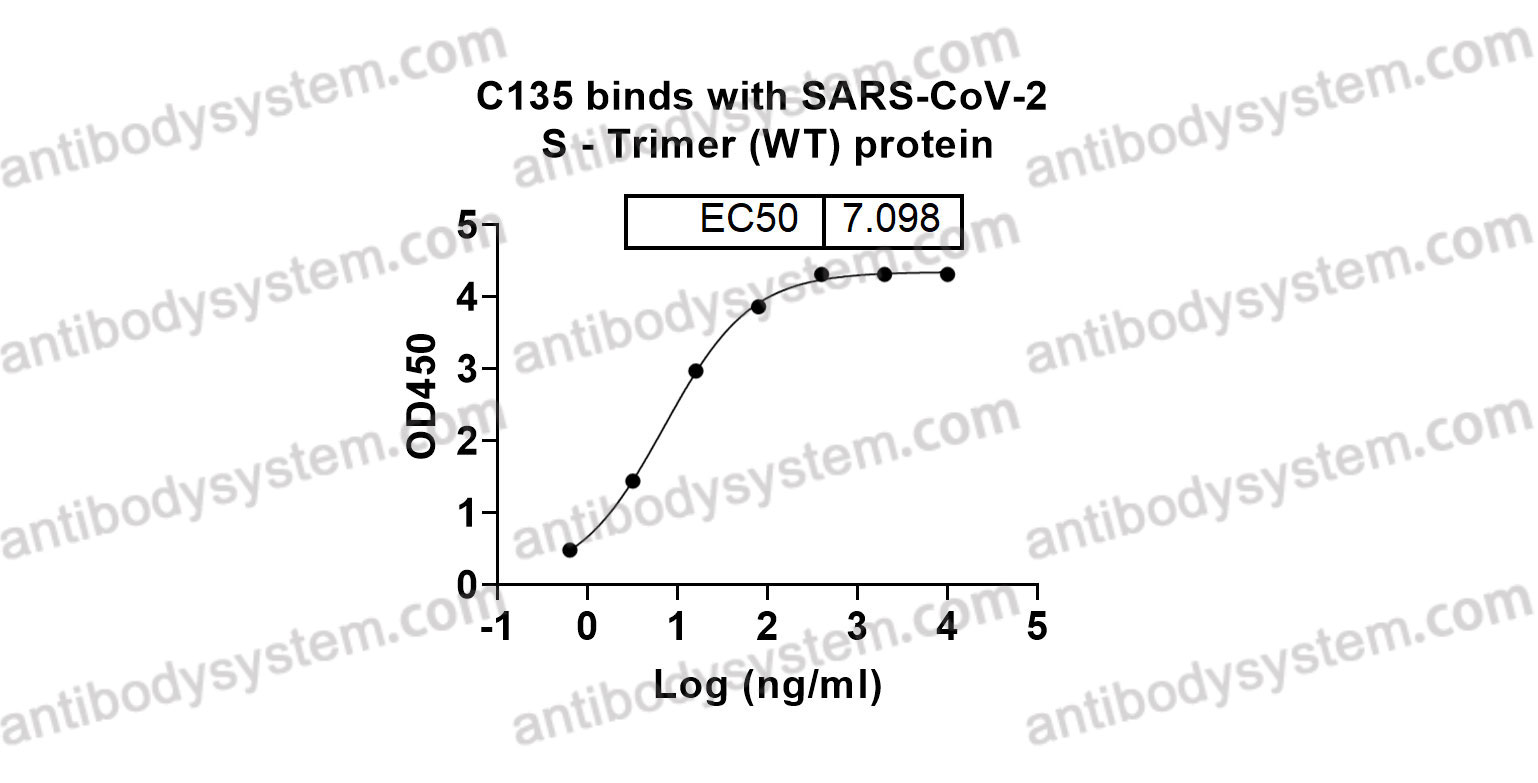 InVivoMAb Anti-SARS-CoV-2 RBD Antibody (C135)