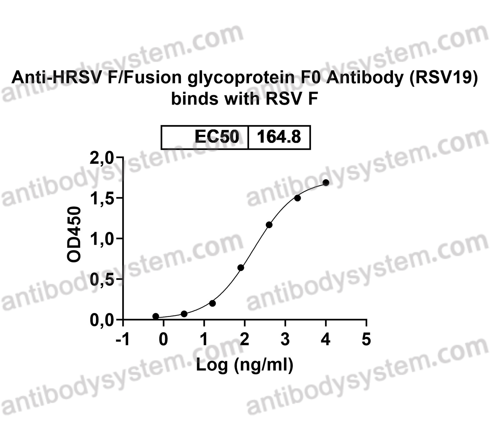 InVivoMAb Anti-HRSV F/Fusion glycoprotein F0 Antibody (RSV19)