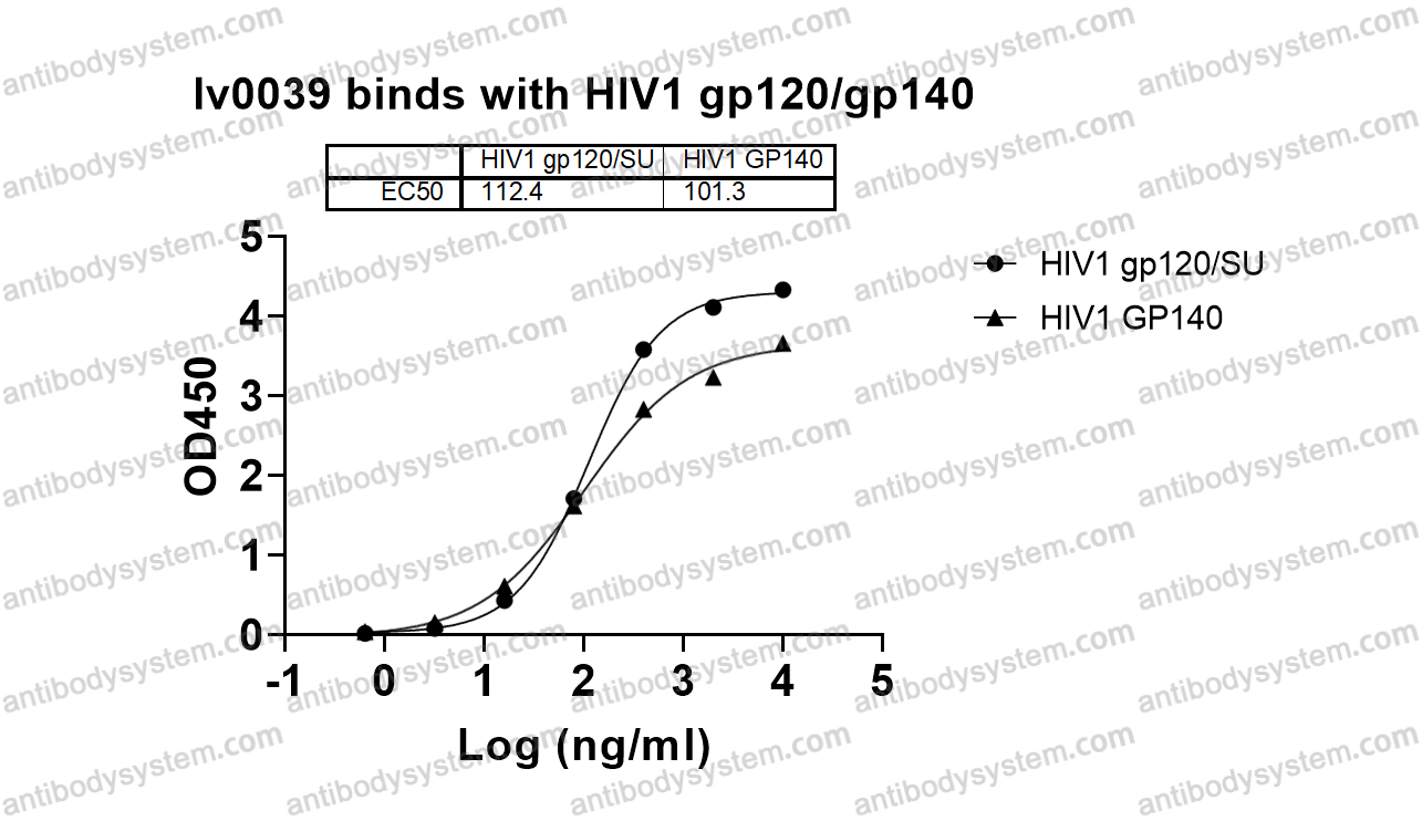 Bioactivity for InVivoMAb Anti-HIV1 env/Env polyprotein (Iv0039) ?>