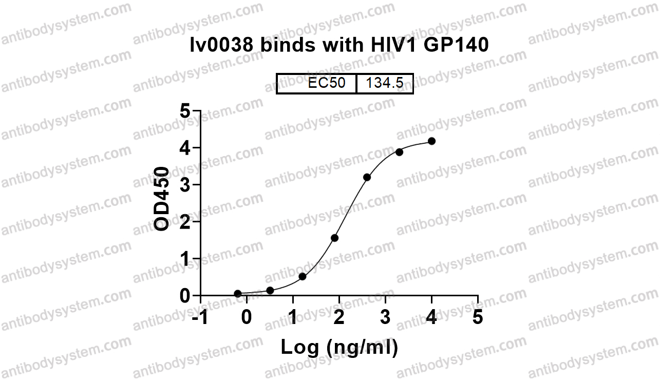 Bioactivity for InVivoMAb Anti-HIV1 gp120/Glycoprotein 120 (Iv0038) ?>