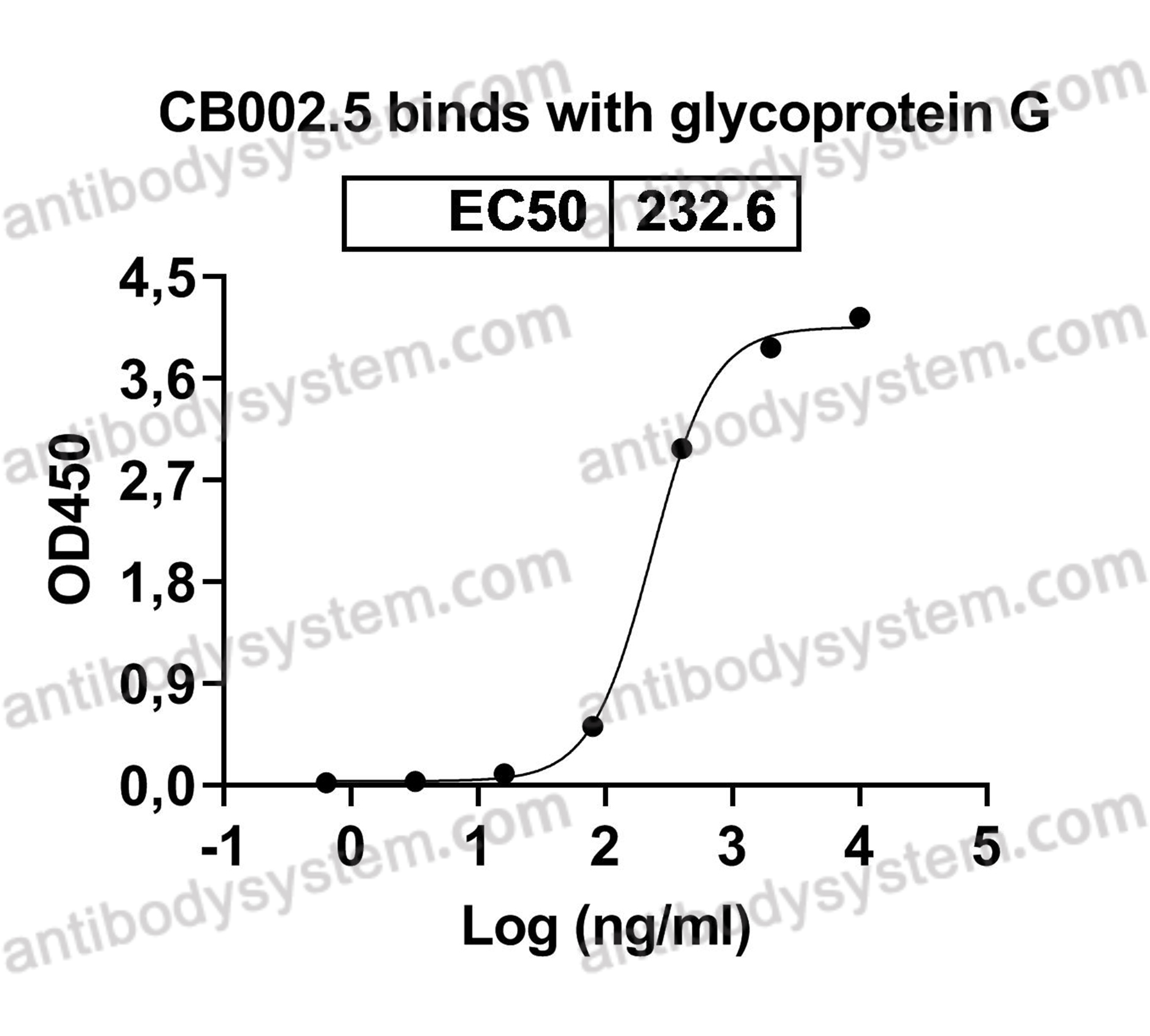 InVivoMAb Anti-HRSV G/Major surface glycoprotein G Antibody (CB002.5)