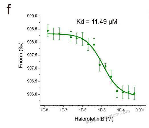 Bioactivity for Recombinant Human UBE2C Protein, N-His ?>
