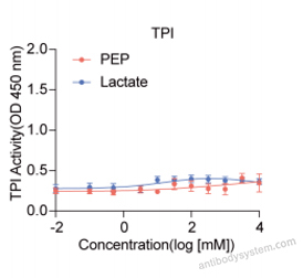 Bioactivity for Recombinant Human TPI1 Protein, N-His ?>